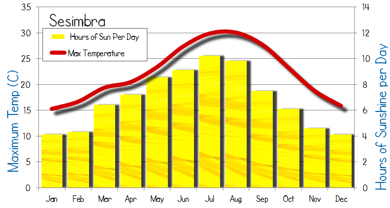 Sesimbra Sunshine sun