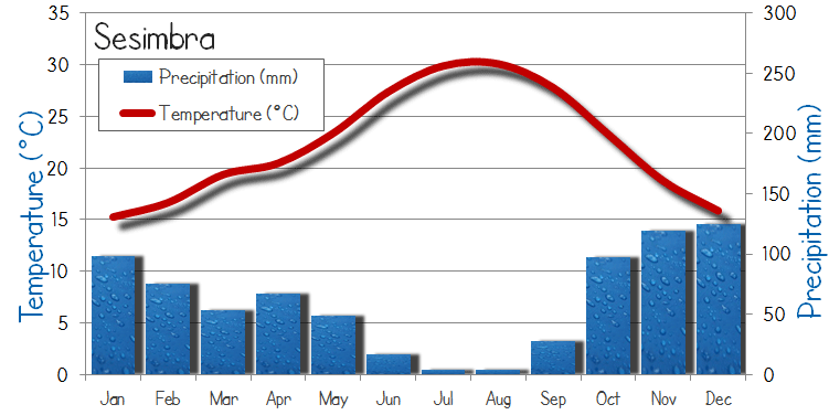 Sesimbra Weather