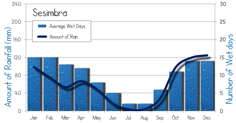 Sesimbra Rainfall rain