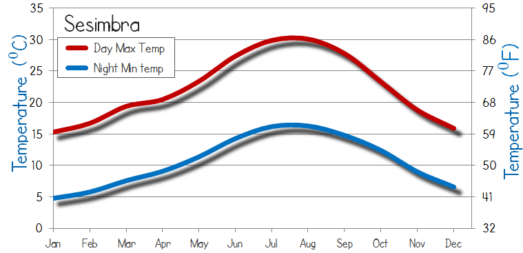 Sesimbra Temperature Maximum Minimum