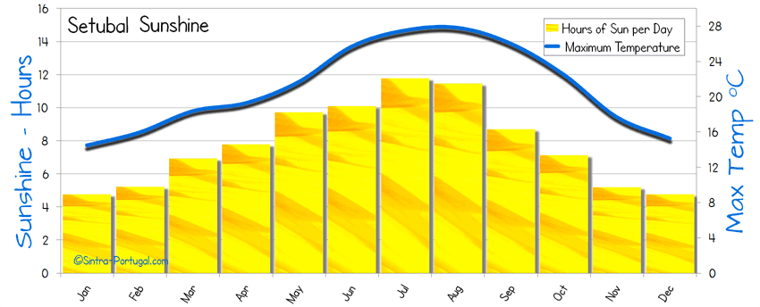 Algarve Yearly Weather Chart