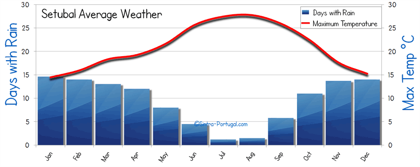 Setubal Weather