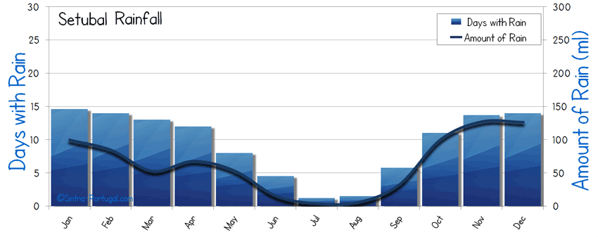 Setubal Rainfall rain