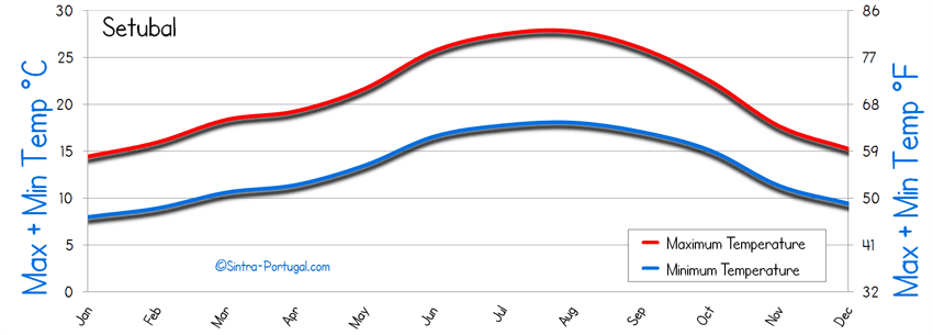 Setubal Temperature Maximum Minimum