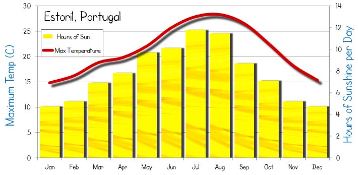 Portugal Weather Chart