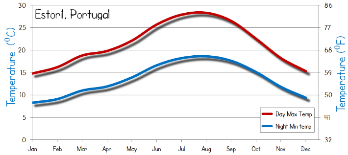 Estoril Temperature Maximum Minimum