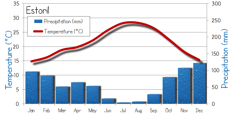 Algarve Yearly Weather Chart